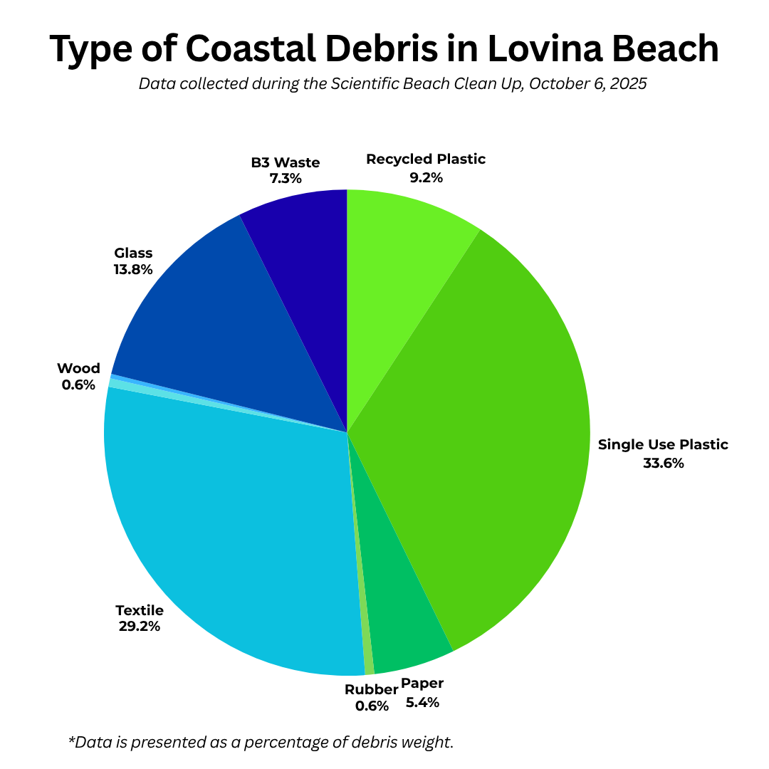 Type of Coastal Debris in Lovina Beach, by percentage of weight