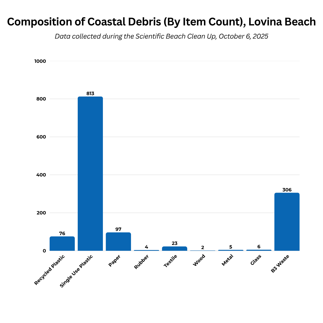 Composition of Coastal Debris (By Item Count), Lovina Beach