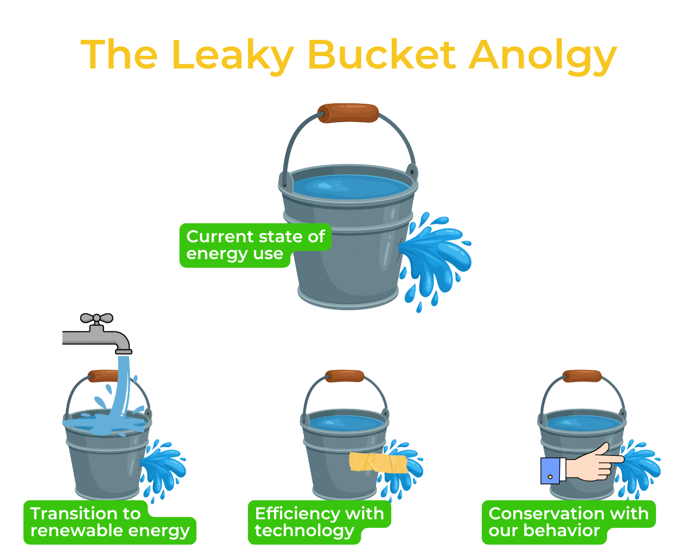 The Leaky Bucket Analogy