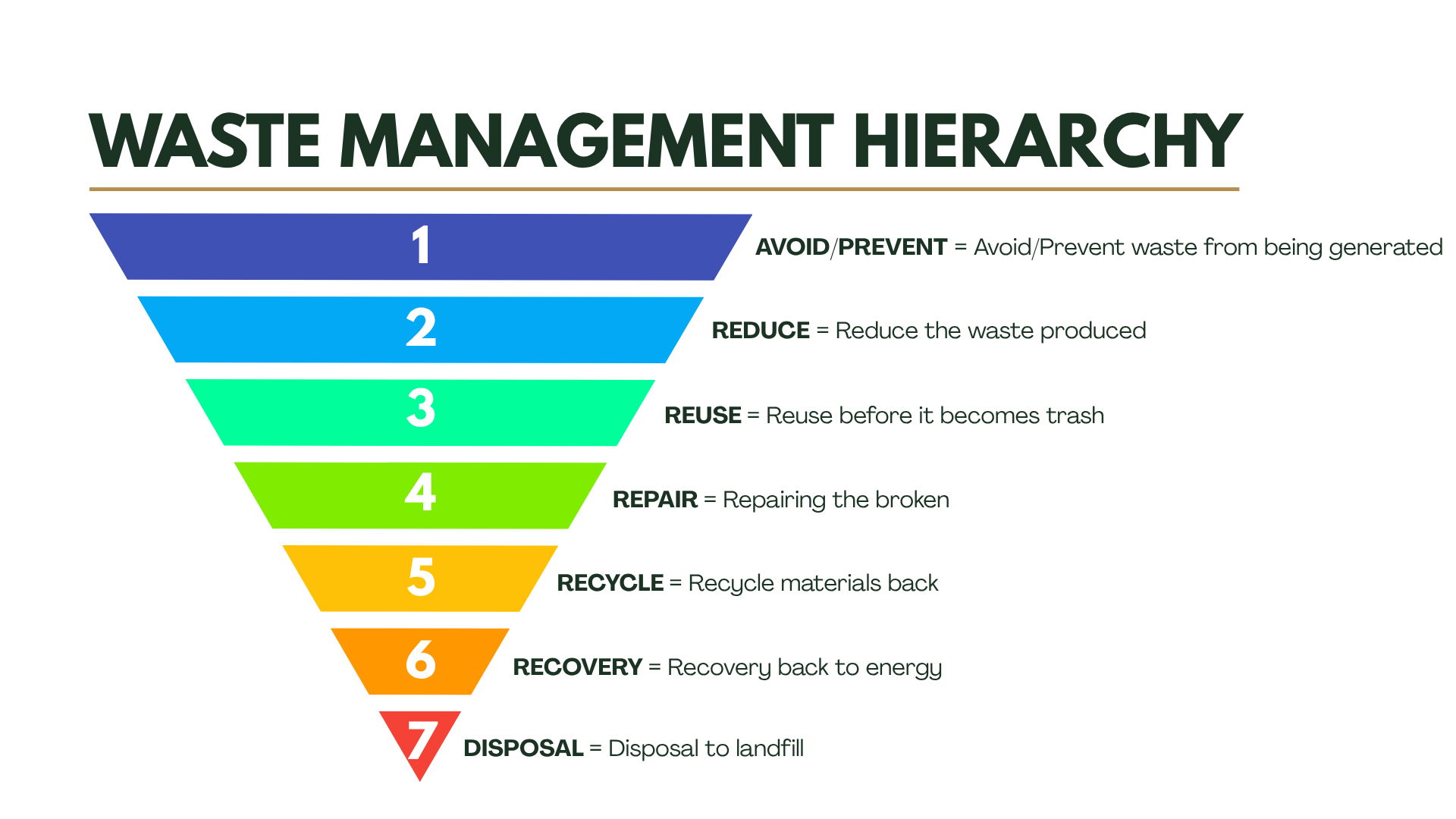 Waste Management Hierarcy