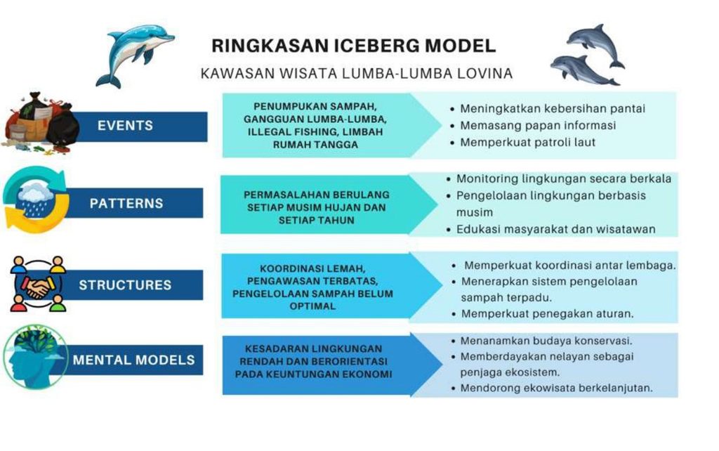 Ice Berg Model of Organisasi Dolphin Watching and Snorkling CKBS Lovina Beach 